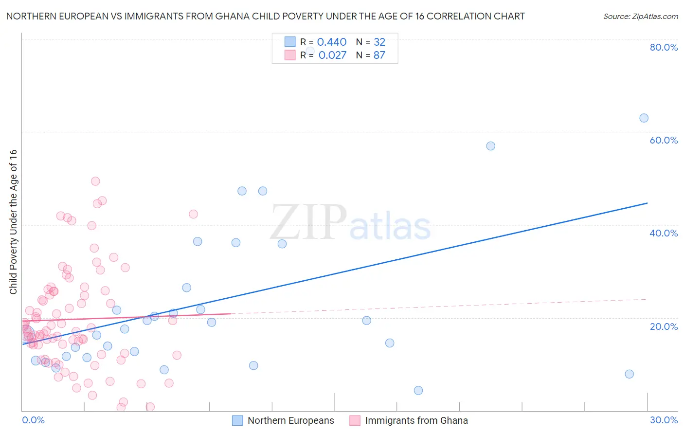 Northern European vs Immigrants from Ghana Child Poverty Under the Age of 16