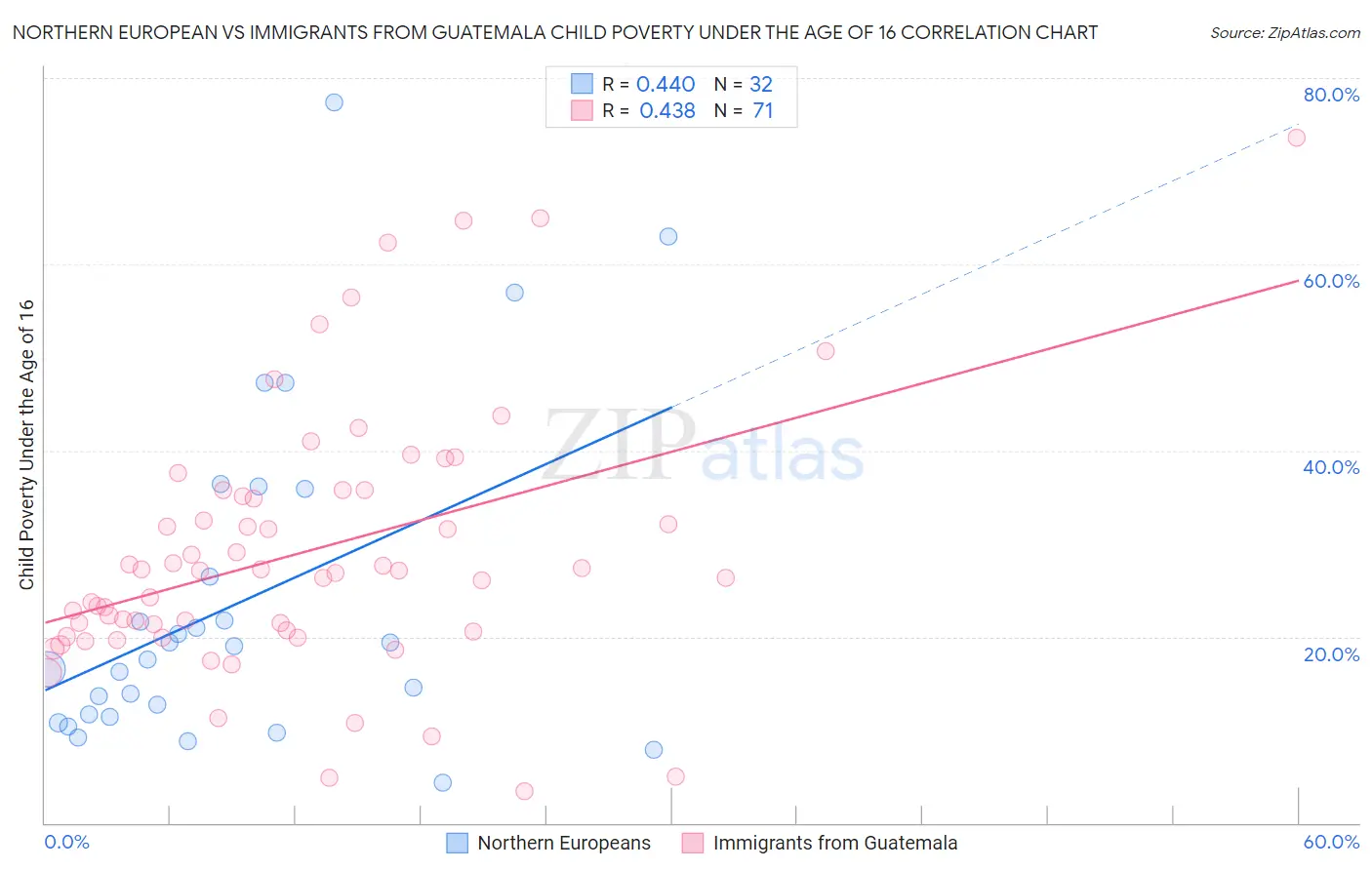 Northern European vs Immigrants from Guatemala Child Poverty Under the Age of 16