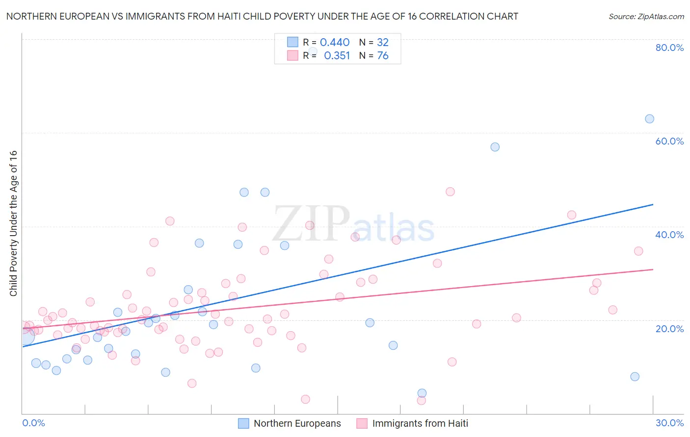 Northern European vs Immigrants from Haiti Child Poverty Under the Age of 16