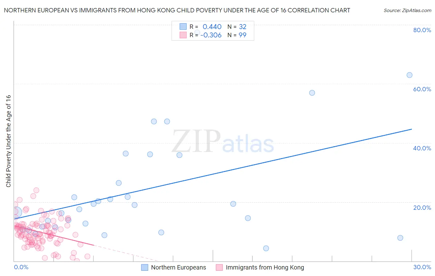 Northern European vs Immigrants from Hong Kong Child Poverty Under the Age of 16