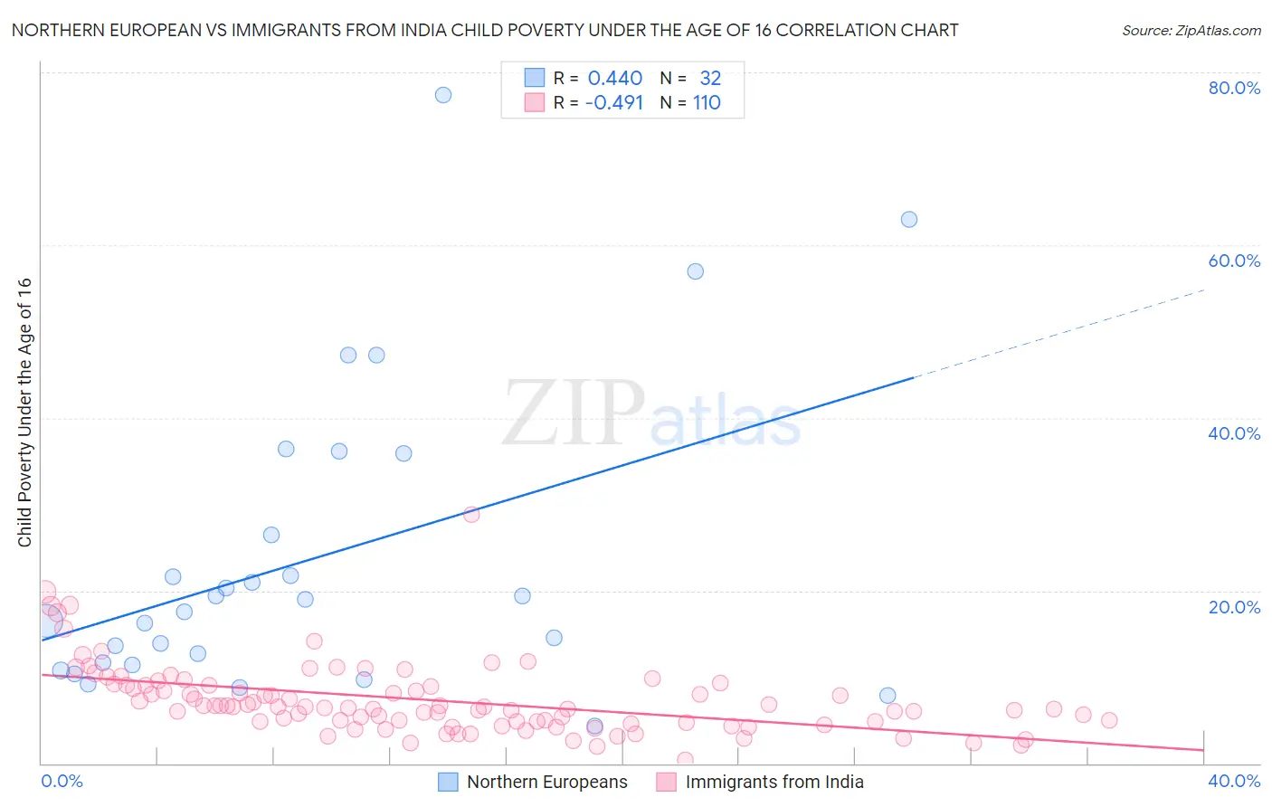 Northern European vs Immigrants from India Child Poverty Under the Age of 16
