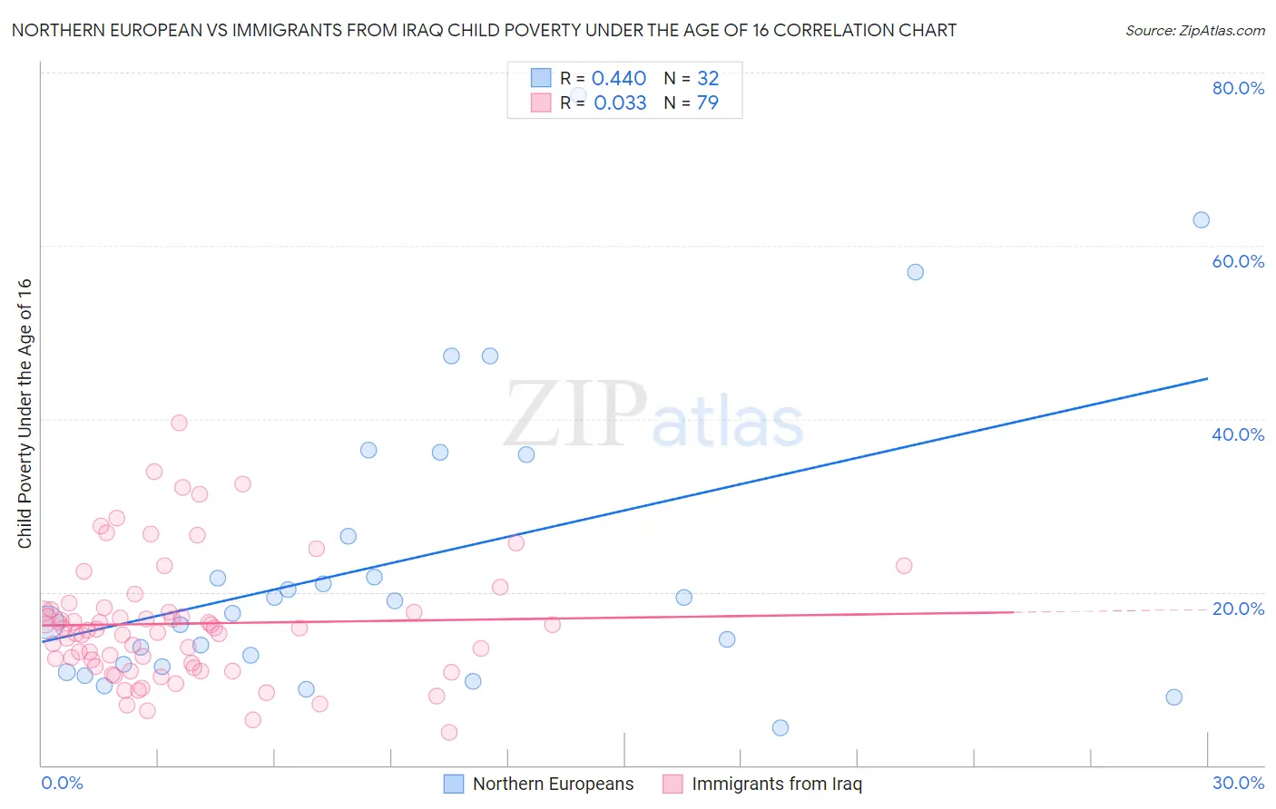 Northern European vs Immigrants from Iraq Child Poverty Under the Age of 16
