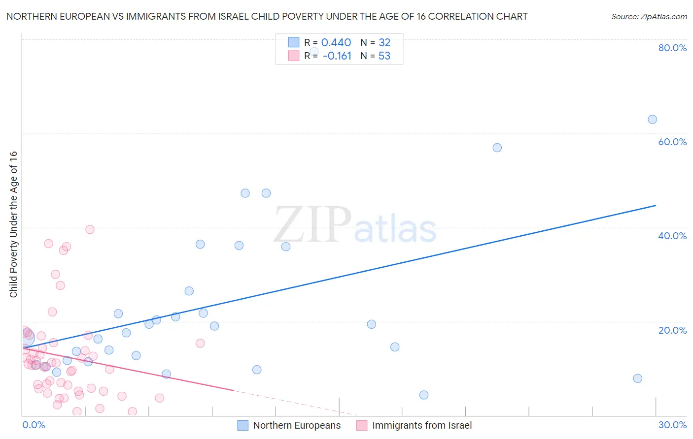 Northern European vs Immigrants from Israel Child Poverty Under the Age of 16