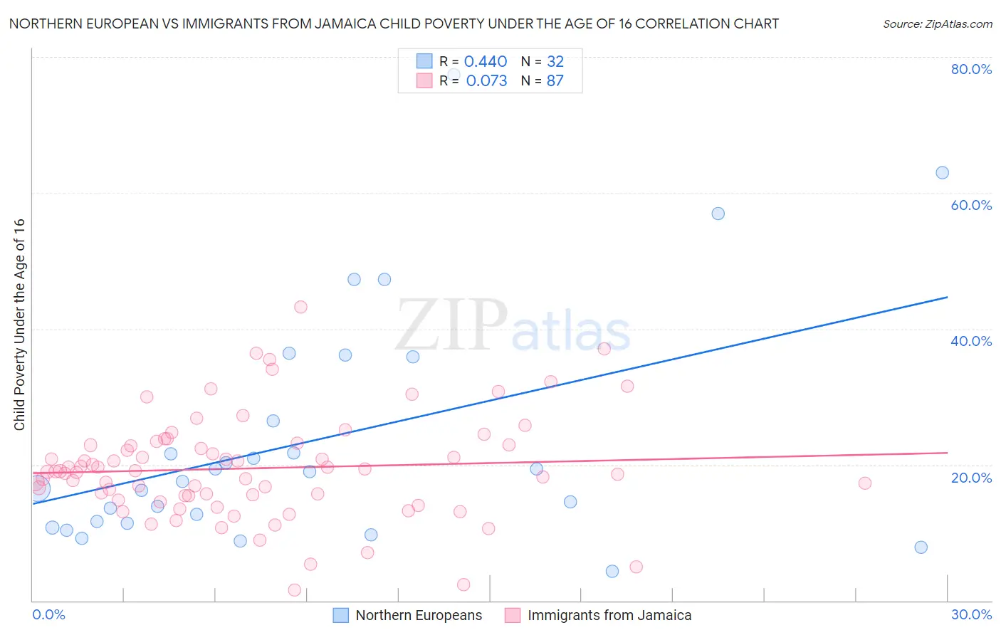 Northern European vs Immigrants from Jamaica Child Poverty Under the Age of 16