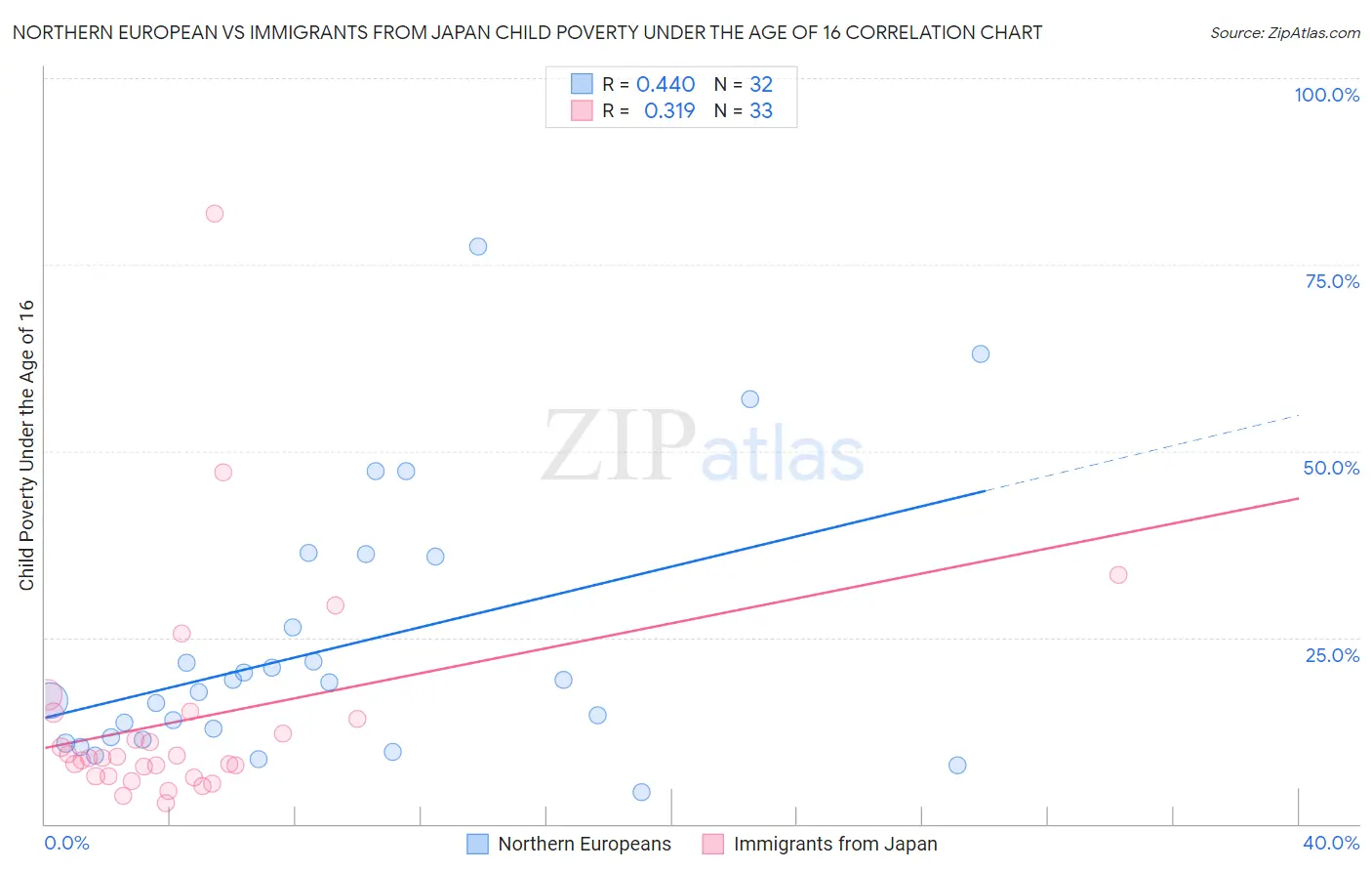 Northern European vs Immigrants from Japan Child Poverty Under the Age of 16