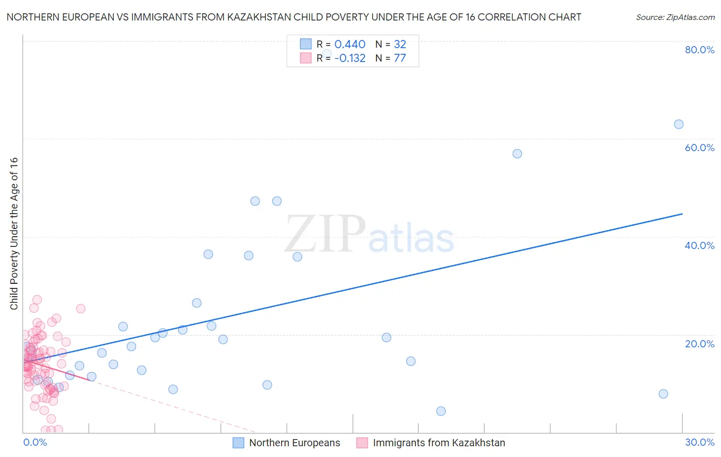 Northern European vs Immigrants from Kazakhstan Child Poverty Under the Age of 16