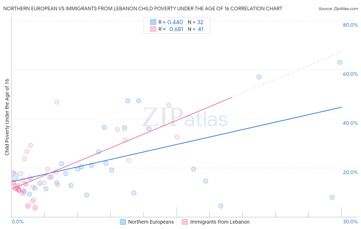 Northern European vs Immigrants from Lebanon Child Poverty Under the Age of 16