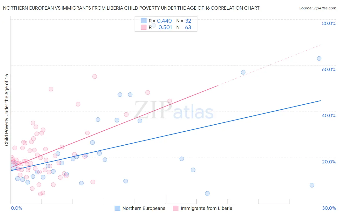 Northern European vs Immigrants from Liberia Child Poverty Under the Age of 16