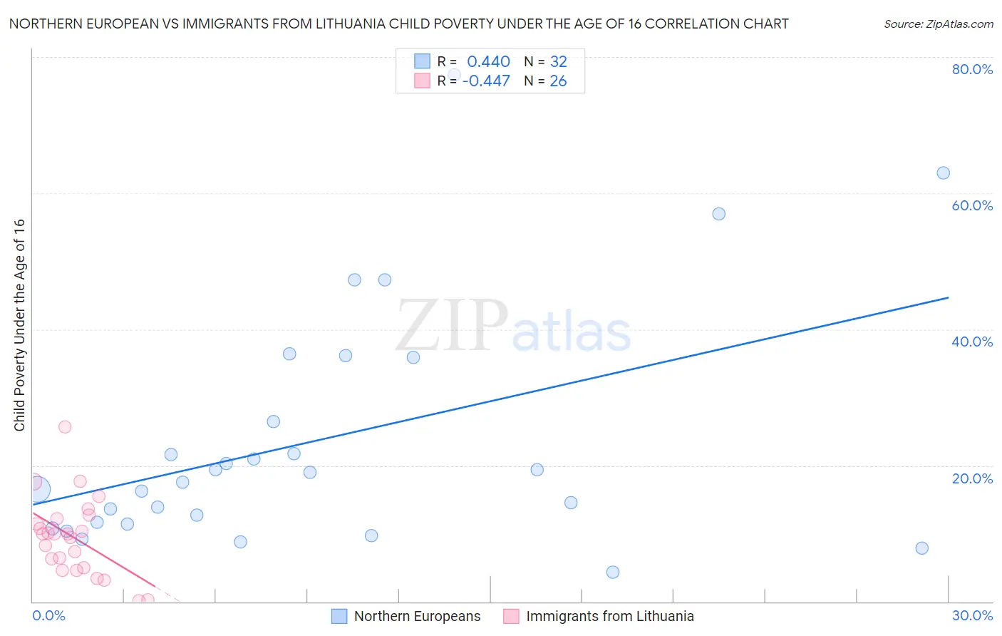 Northern European vs Immigrants from Lithuania Child Poverty Under the Age of 16
