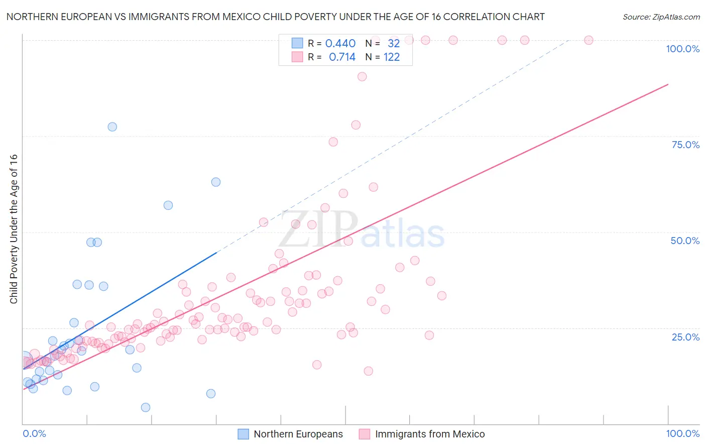 Northern European vs Immigrants from Mexico Child Poverty Under the Age of 16