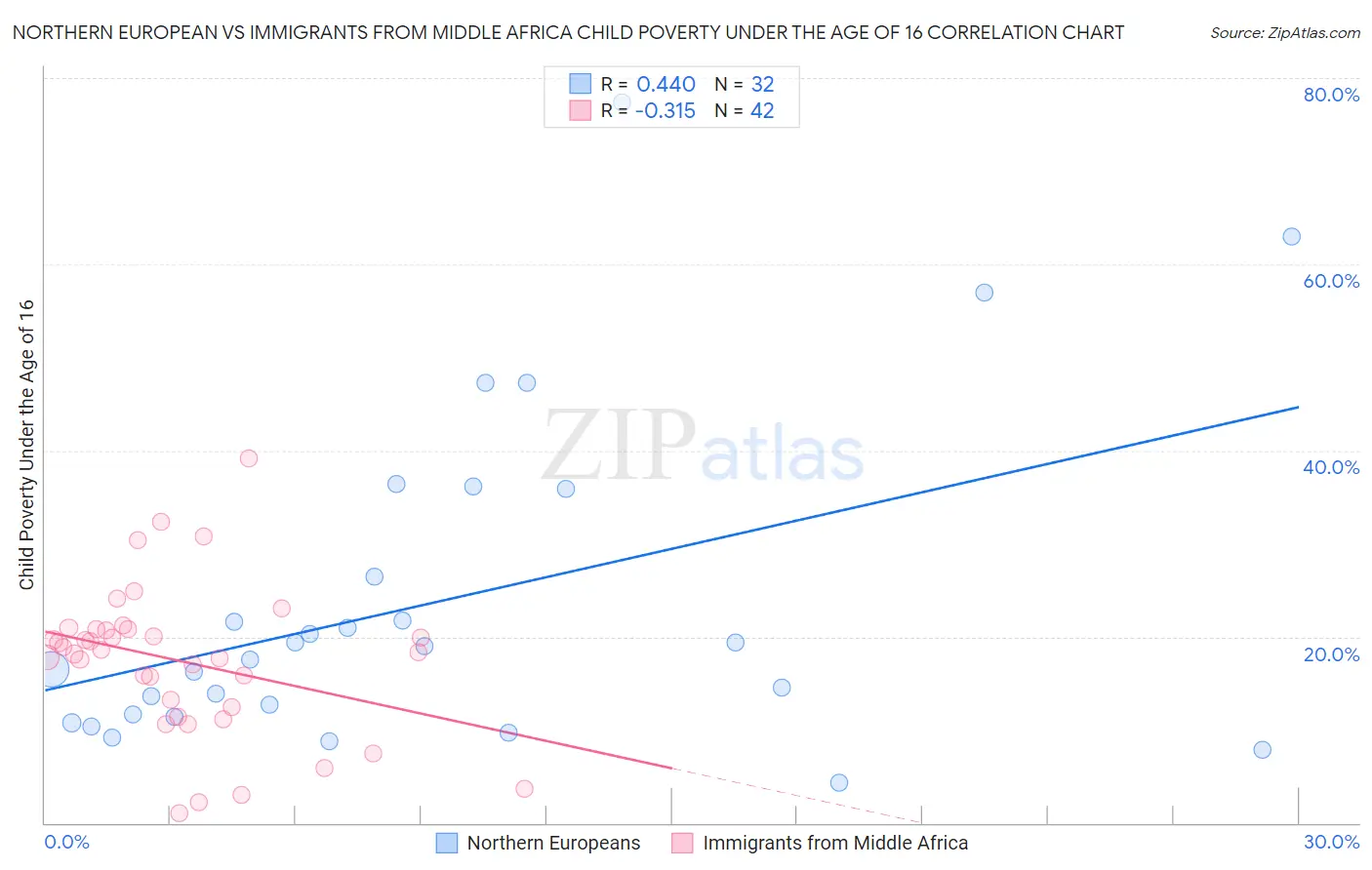 Northern European vs Immigrants from Middle Africa Child Poverty Under the Age of 16