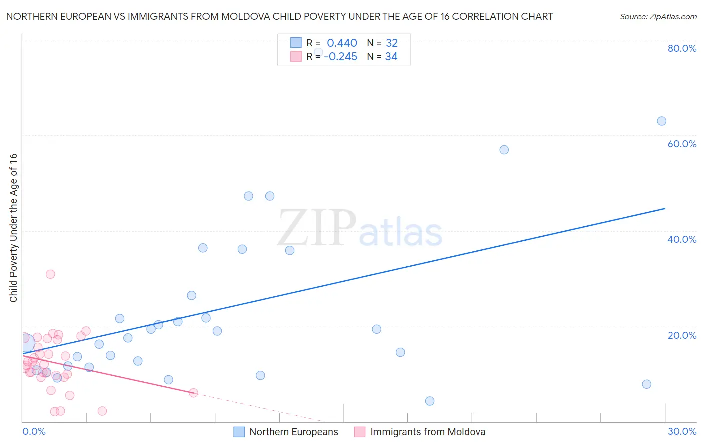 Northern European vs Immigrants from Moldova Child Poverty Under the Age of 16