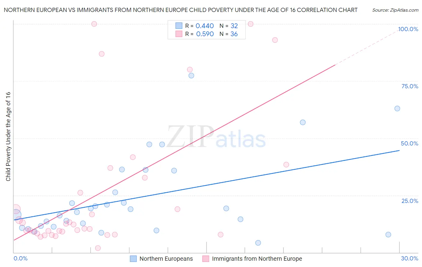 Northern European vs Immigrants from Northern Europe Child Poverty Under the Age of 16