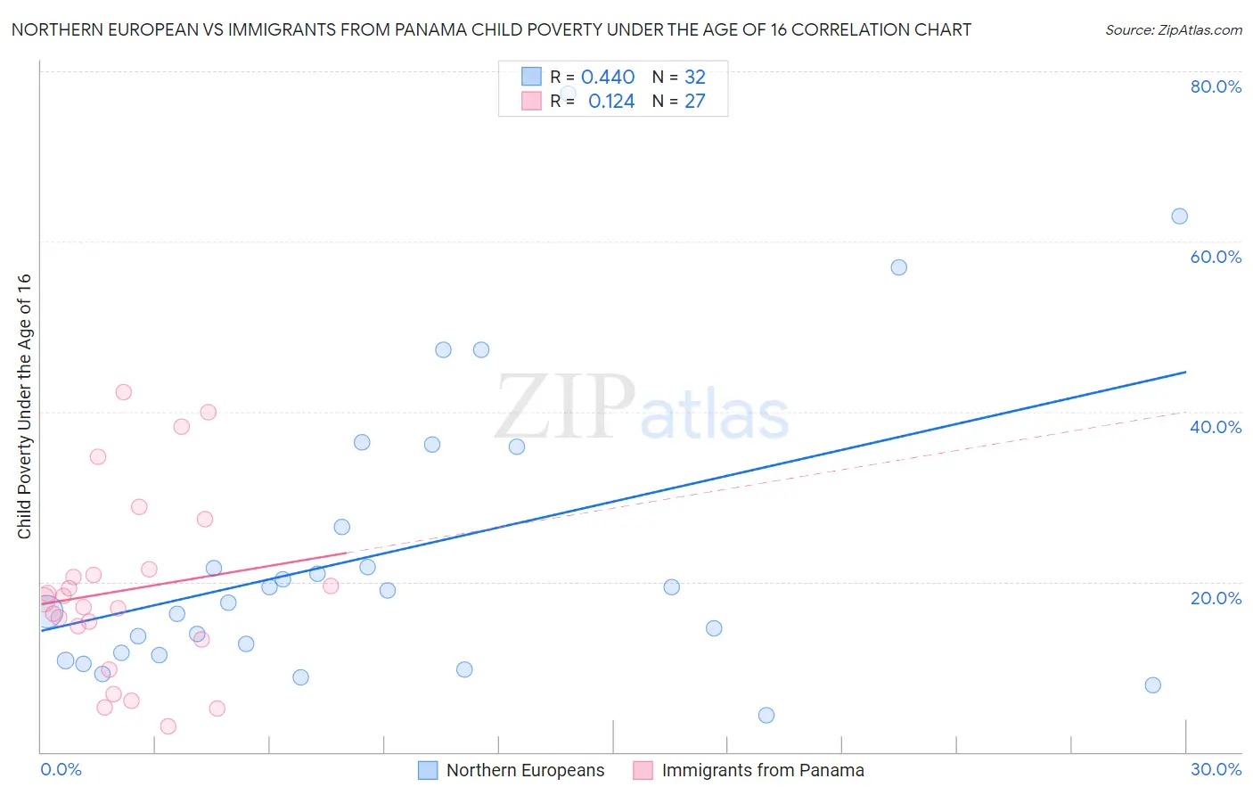 Northern European vs Immigrants from Panama Child Poverty Under the Age of 16