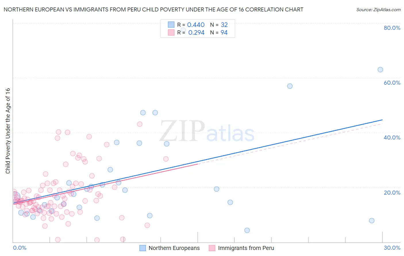 Northern European vs Immigrants from Peru Child Poverty Under the Age of 16