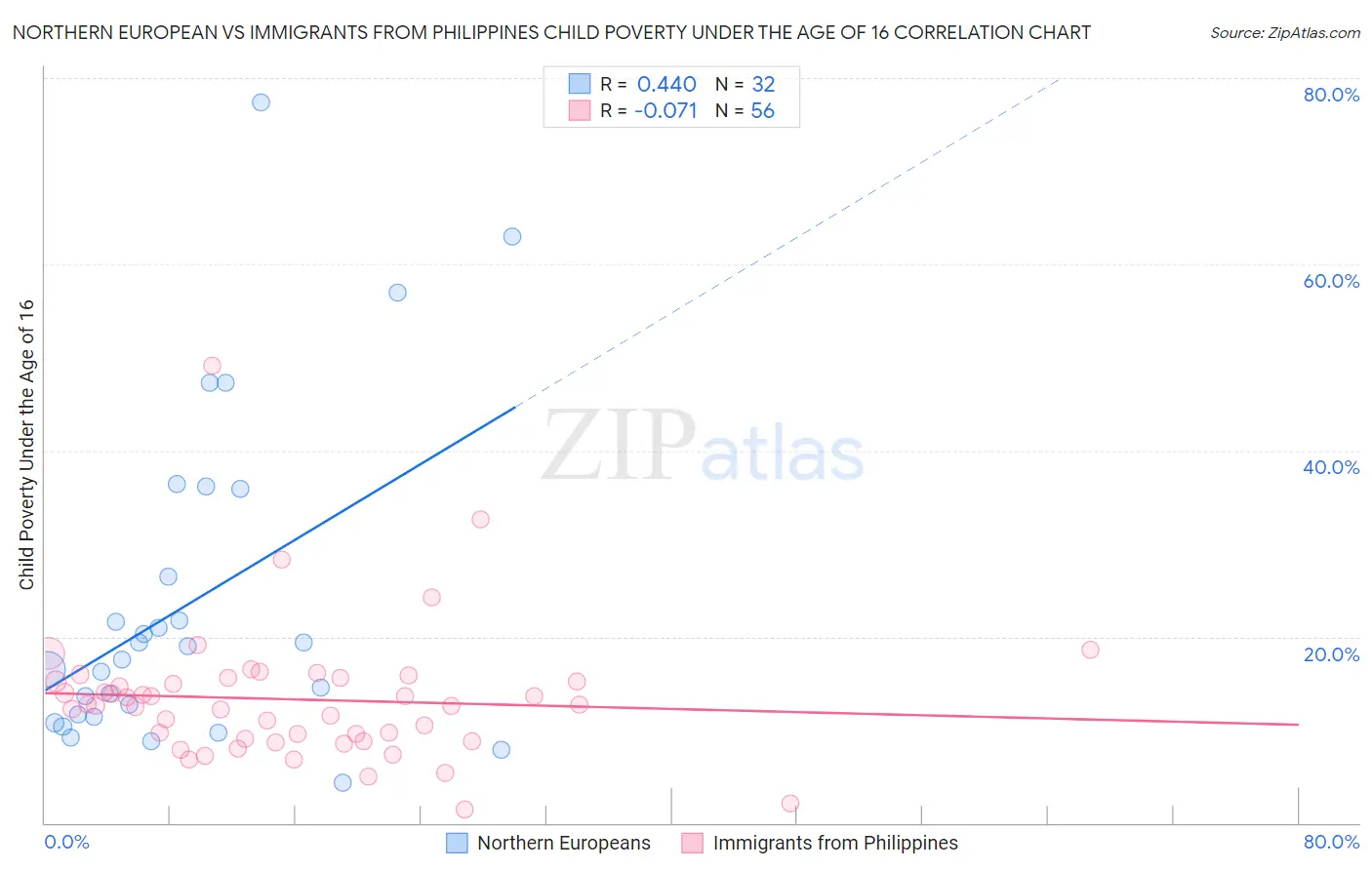 Northern European vs Immigrants from Philippines Child Poverty Under the Age of 16