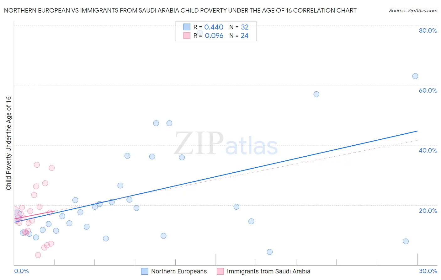 Northern European vs Immigrants from Saudi Arabia Child Poverty Under the Age of 16