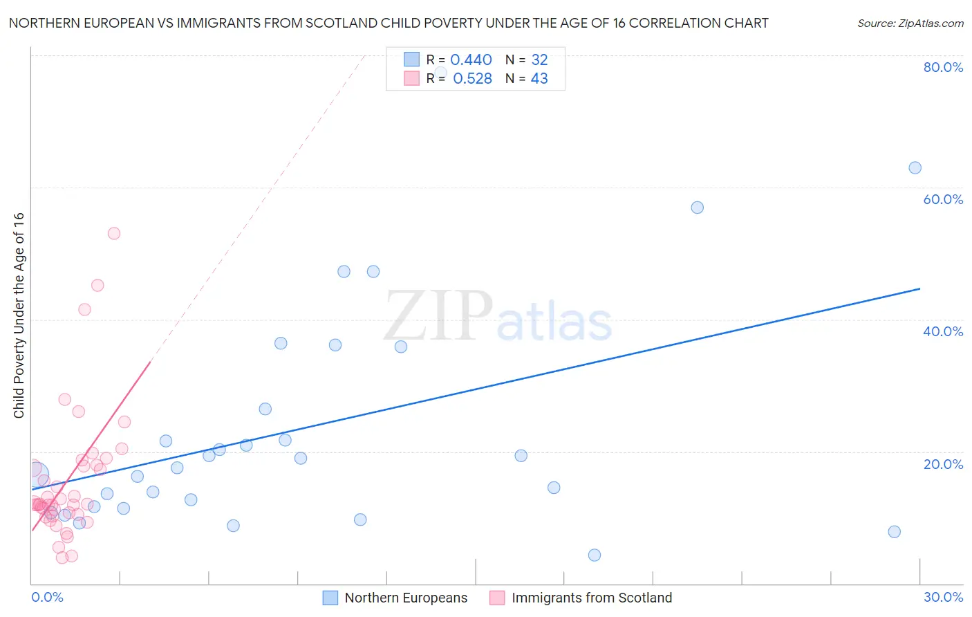 Northern European vs Immigrants from Scotland Child Poverty Under the Age of 16