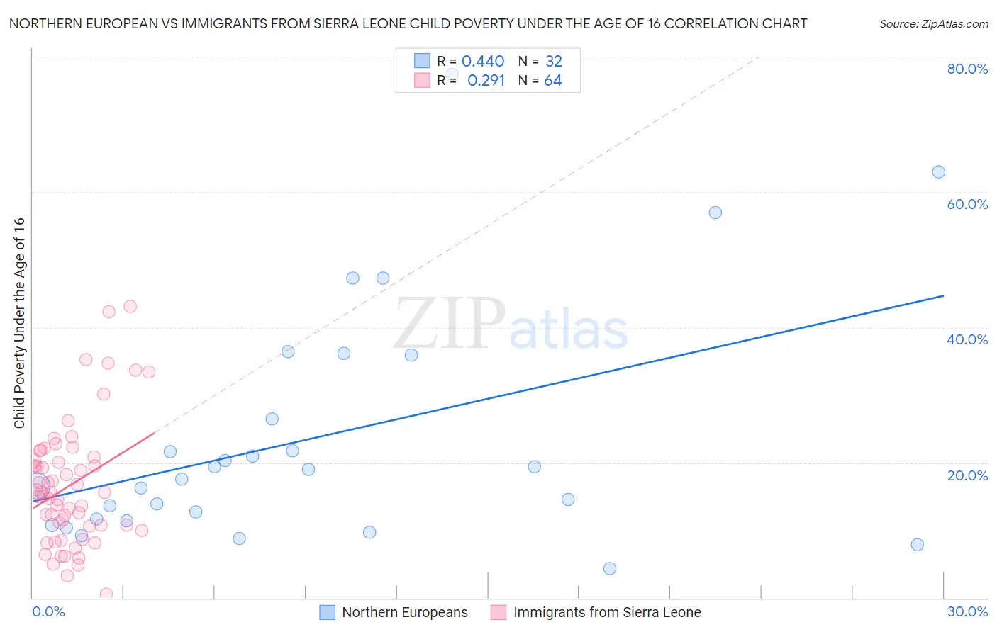 Northern European vs Immigrants from Sierra Leone Child Poverty Under the Age of 16