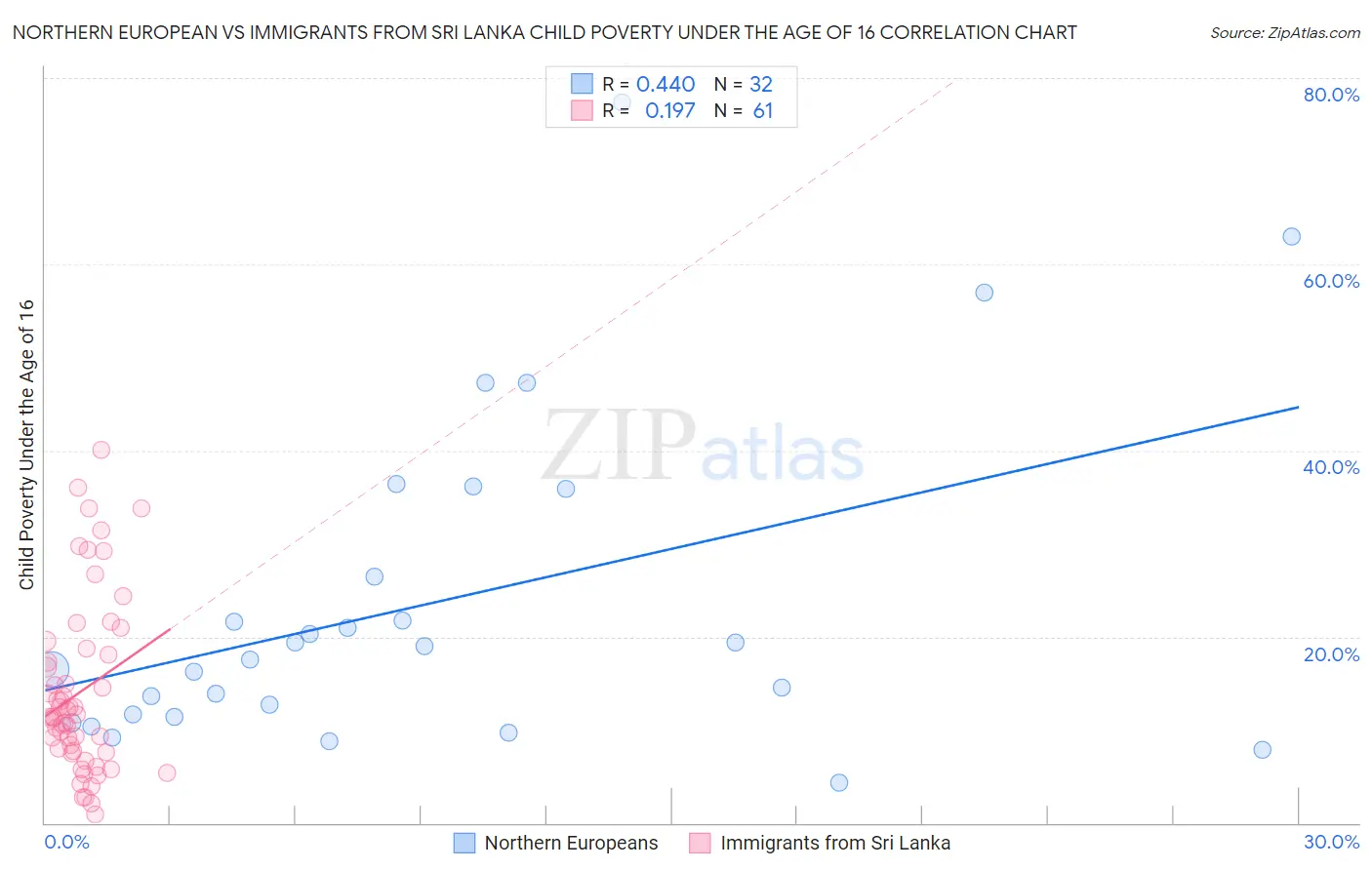 Northern European vs Immigrants from Sri Lanka Child Poverty Under the Age of 16
