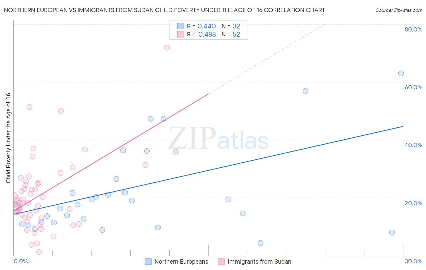 Northern European vs Immigrants from Sudan Child Poverty Under the Age of 16