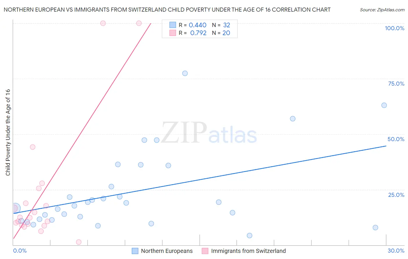 Northern European vs Immigrants from Switzerland Child Poverty Under the Age of 16