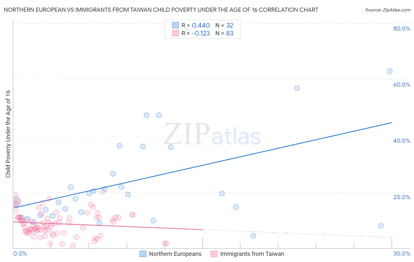 Northern European vs Immigrants from Taiwan Child Poverty Under the Age of 16