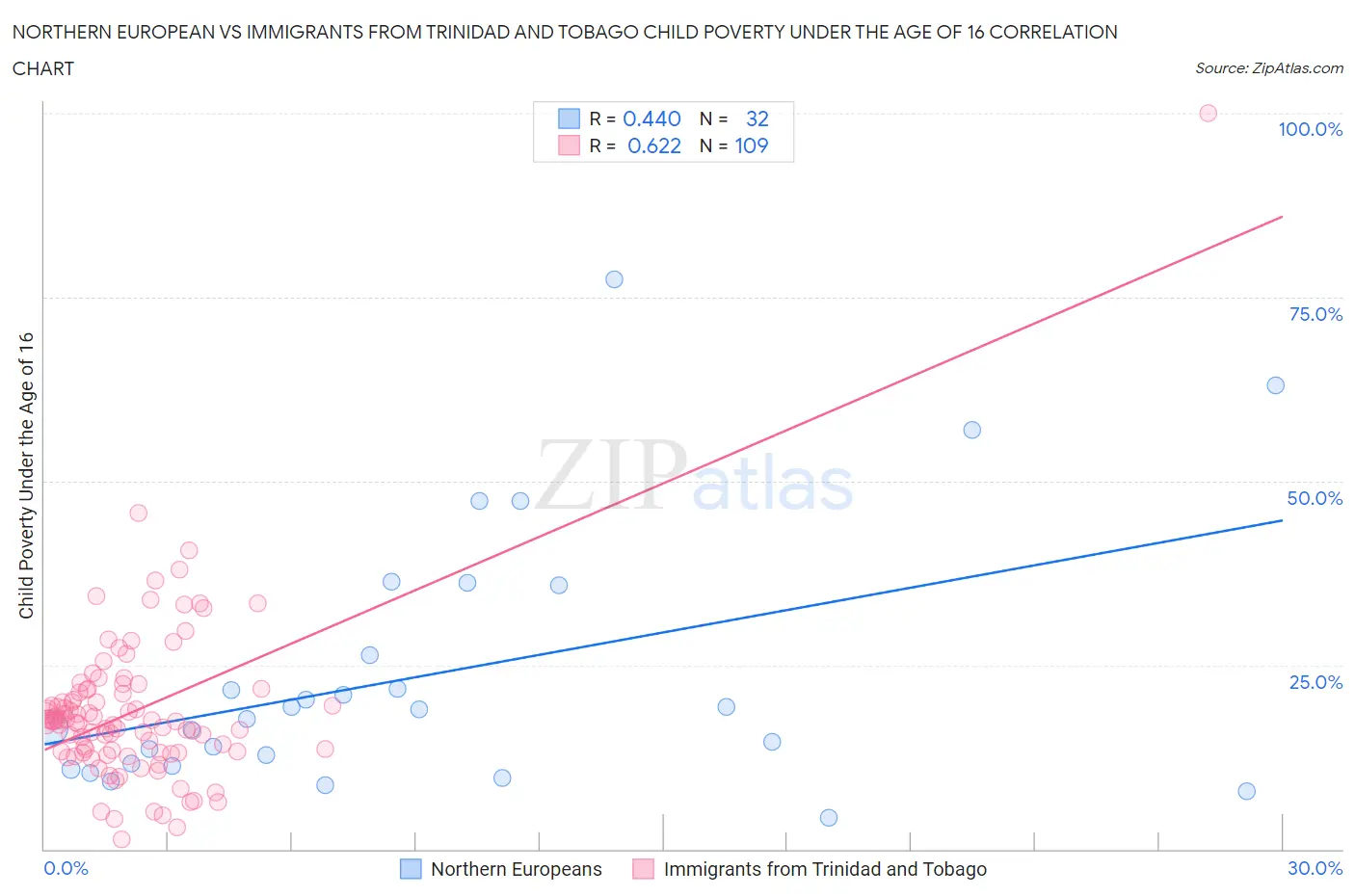 Northern European vs Immigrants from Trinidad and Tobago Child Poverty Under the Age of 16