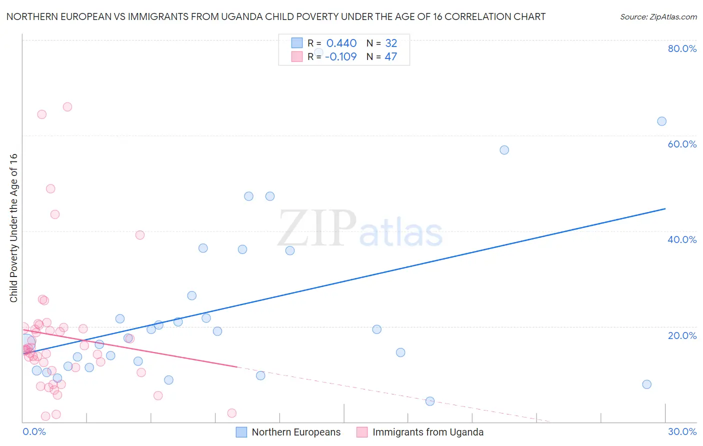 Northern European vs Immigrants from Uganda Child Poverty Under the Age of 16