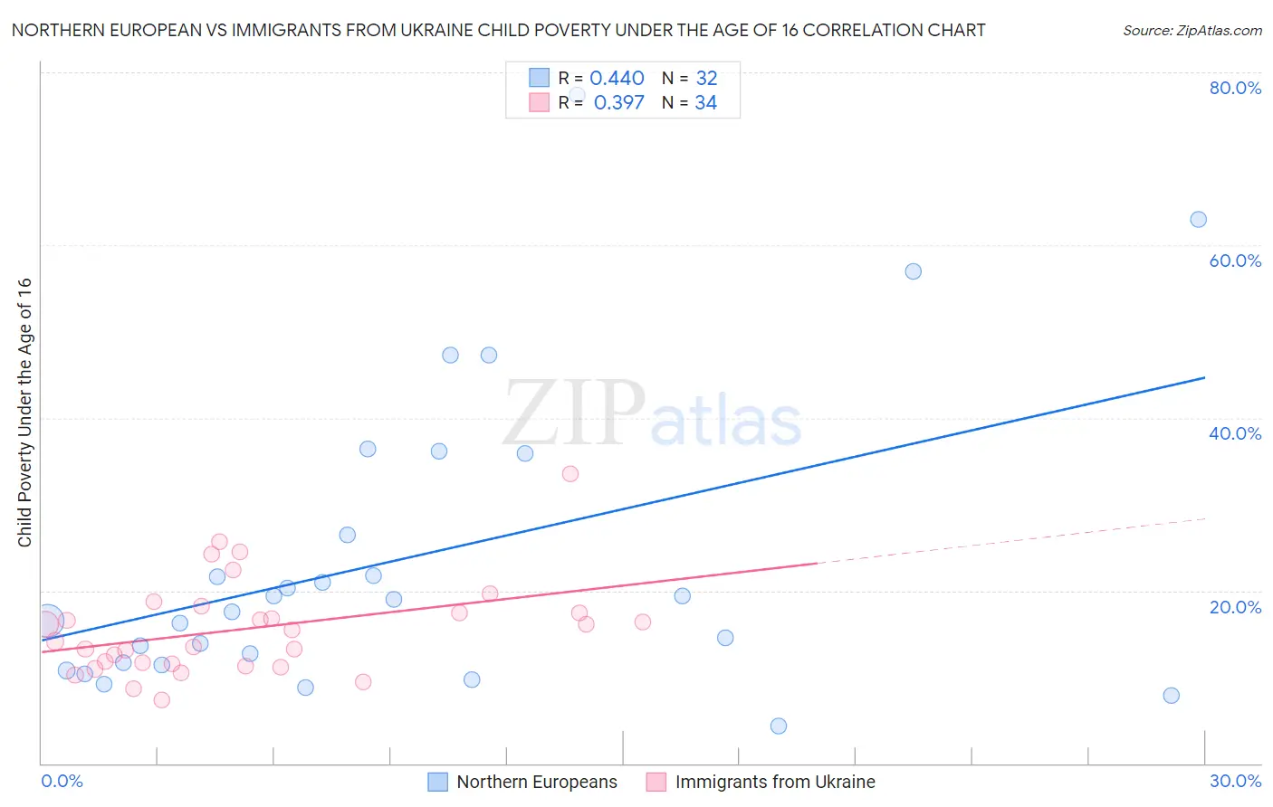 Northern European vs Immigrants from Ukraine Child Poverty Under the Age of 16