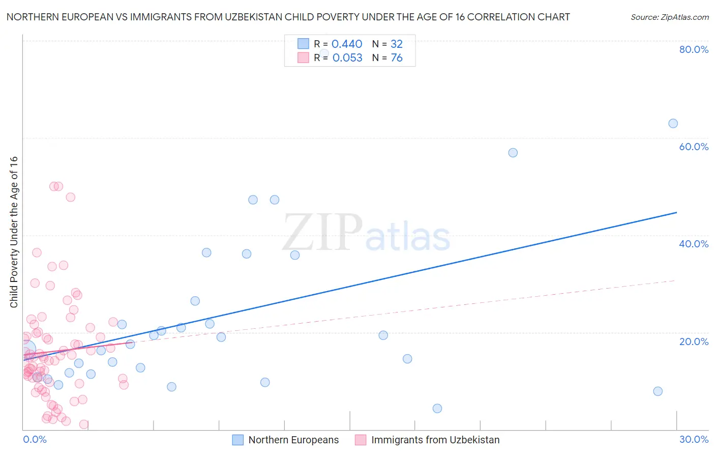 Northern European vs Immigrants from Uzbekistan Child Poverty Under the Age of 16