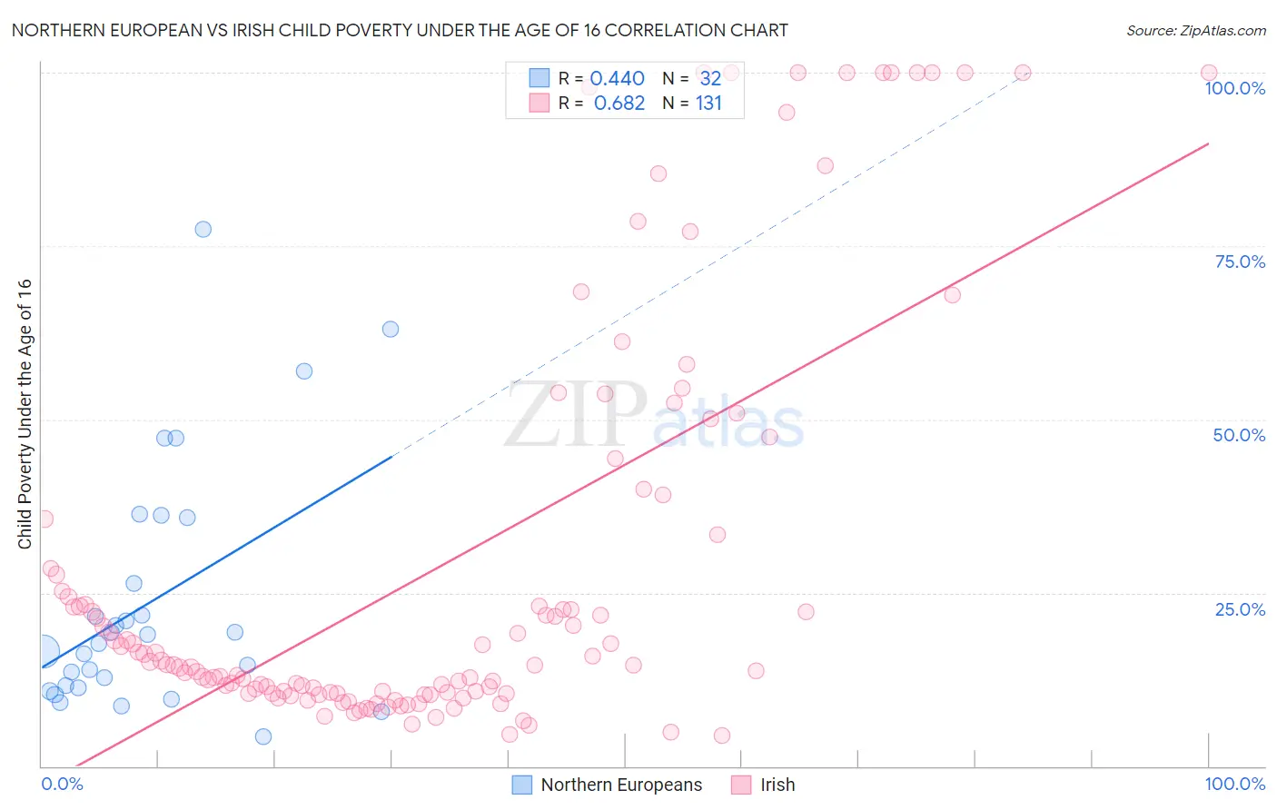 Northern European vs Irish Child Poverty Under the Age of 16