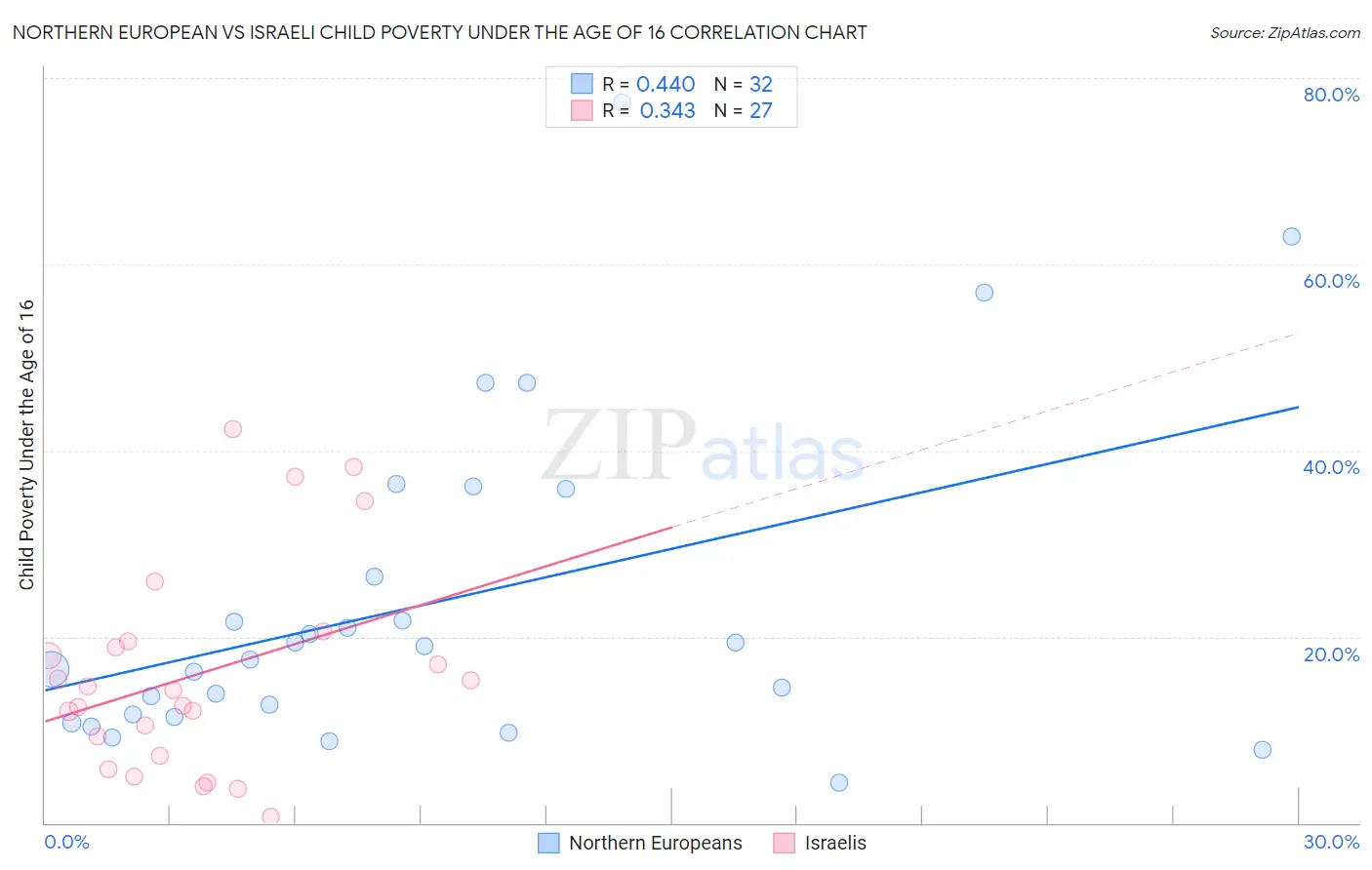 Northern European vs Israeli Child Poverty Under the Age of 16