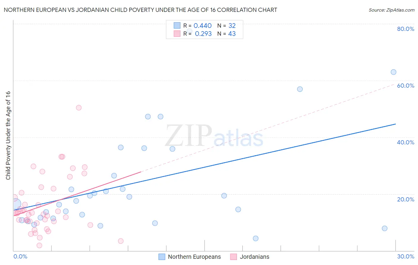 Northern European vs Jordanian Child Poverty Under the Age of 16