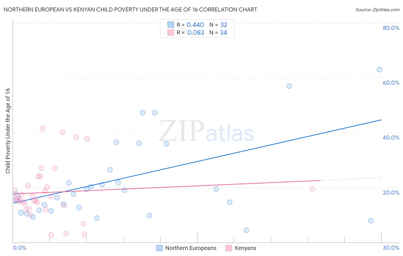 Northern European vs Kenyan Child Poverty Under the Age of 16