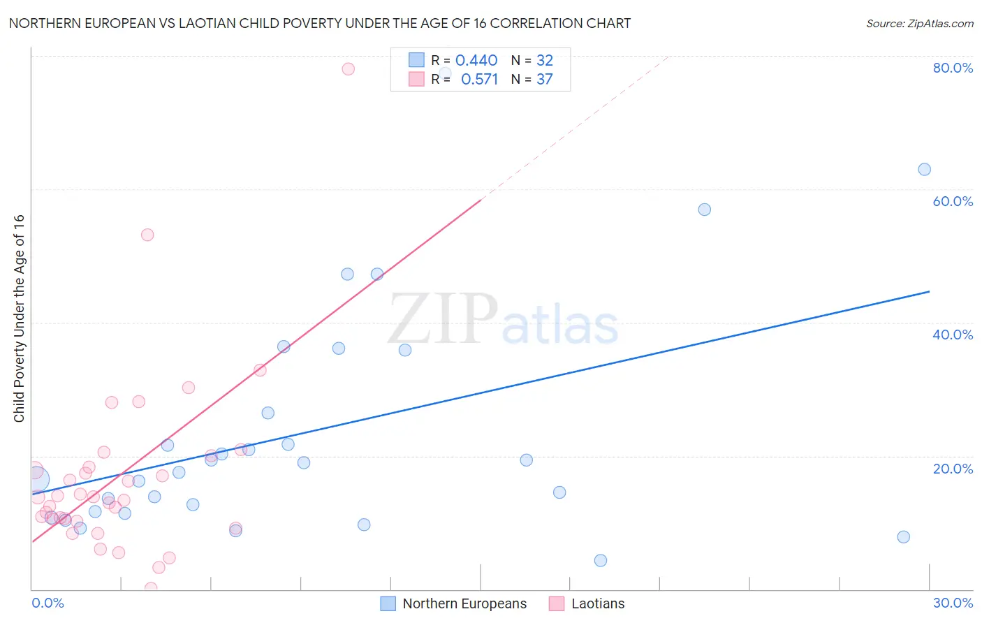 Northern European vs Laotian Child Poverty Under the Age of 16