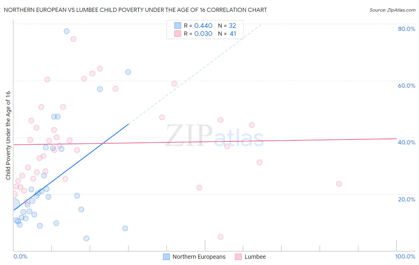 Northern European vs Lumbee Child Poverty Under the Age of 16
