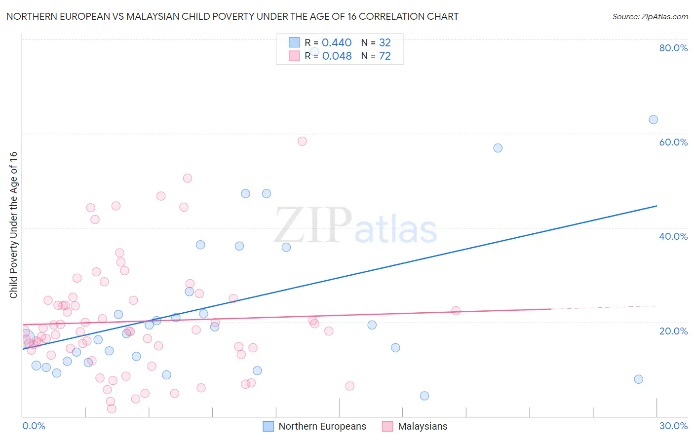 Northern European vs Malaysian Child Poverty Under the Age of 16