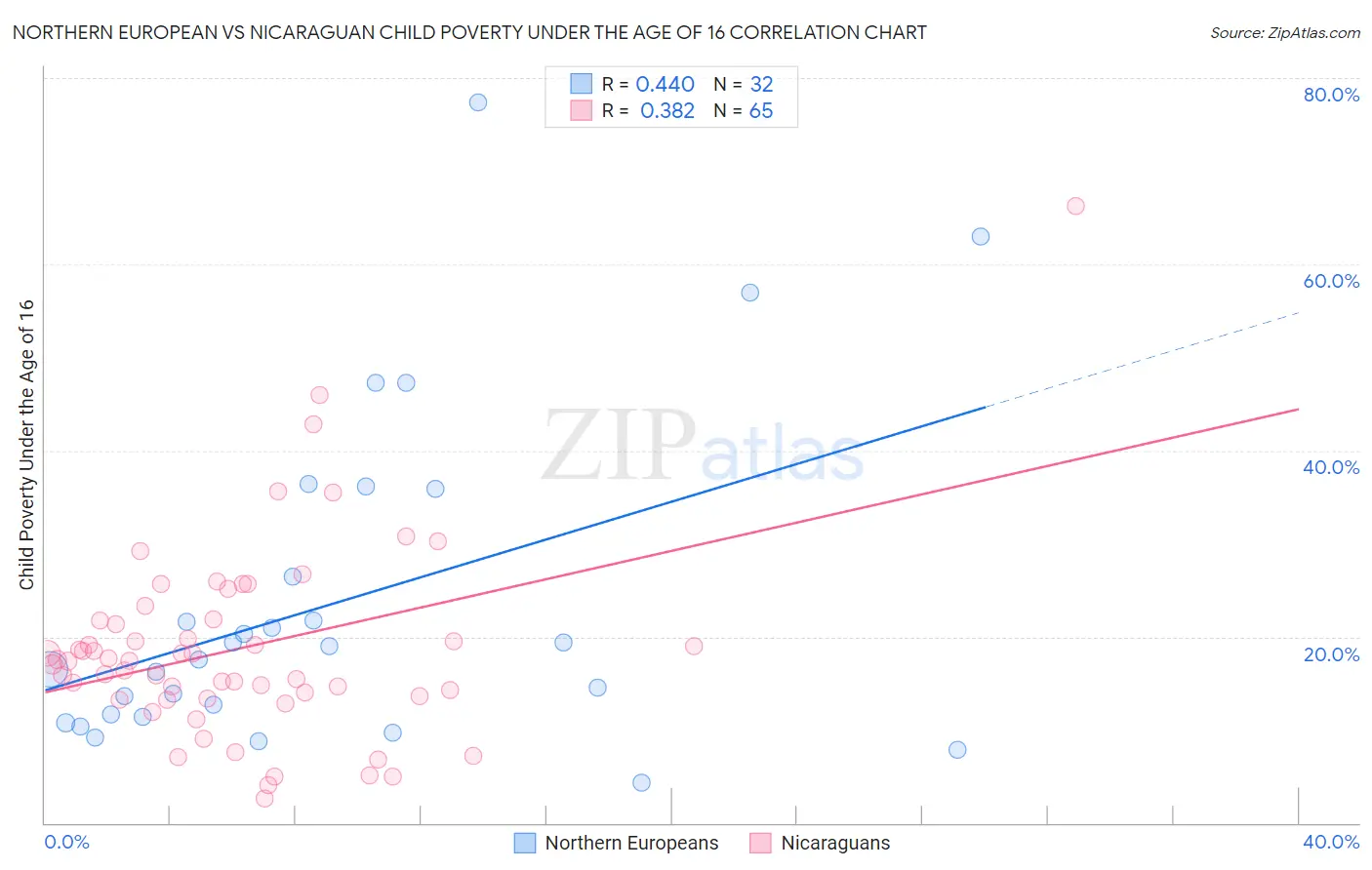 Northern European vs Nicaraguan Child Poverty Under the Age of 16