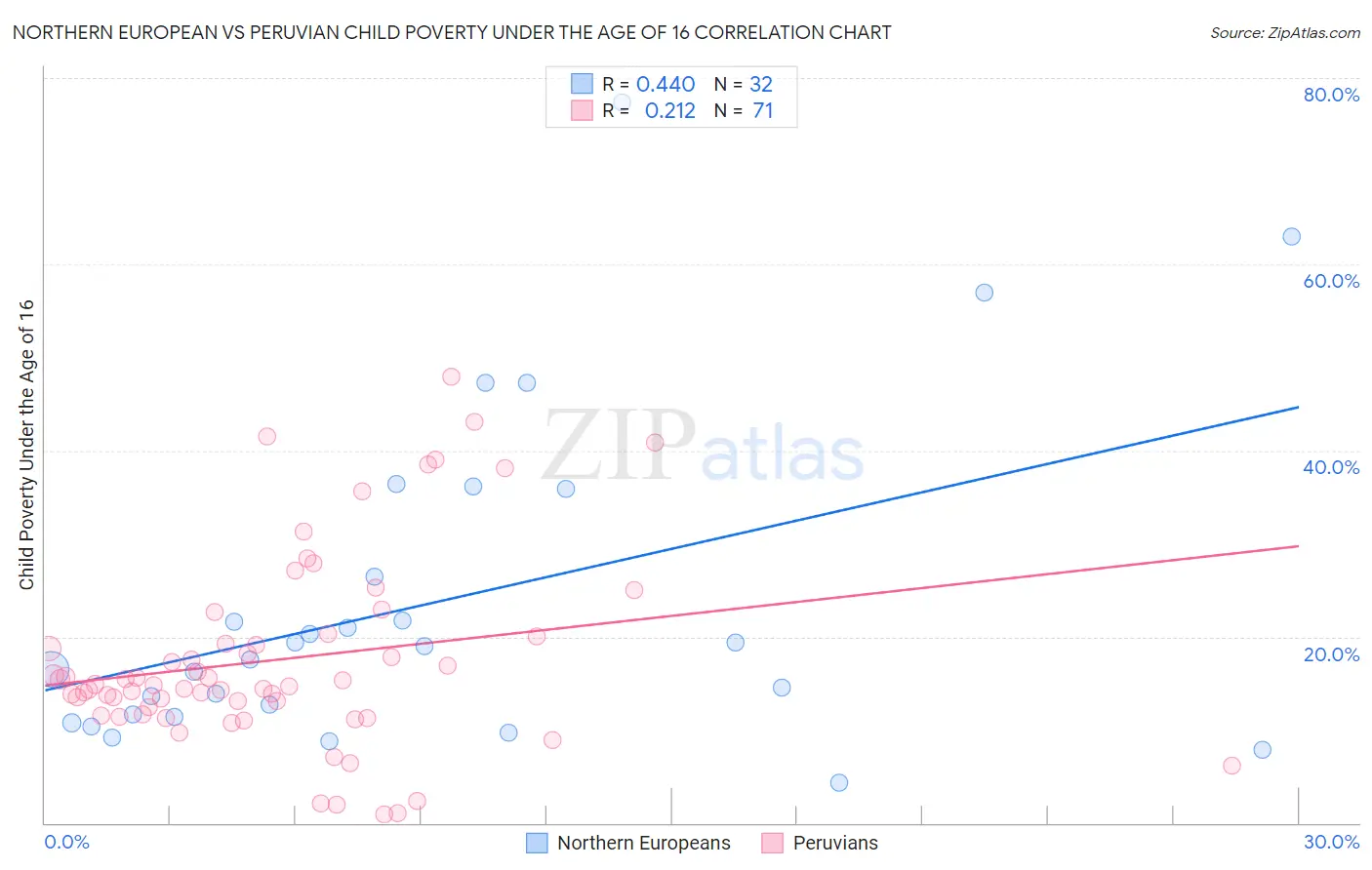 Northern European vs Peruvian Child Poverty Under the Age of 16