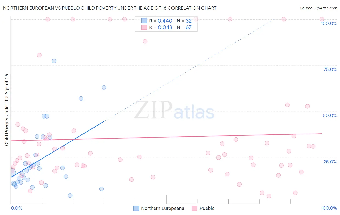 Northern European vs Pueblo Child Poverty Under the Age of 16
