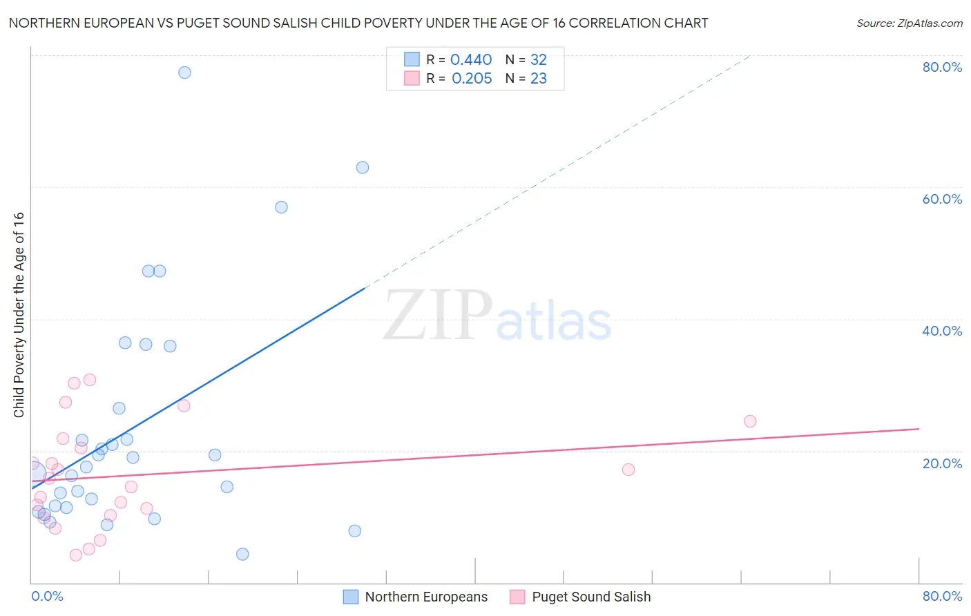 Northern European vs Puget Sound Salish Child Poverty Under the Age of 16