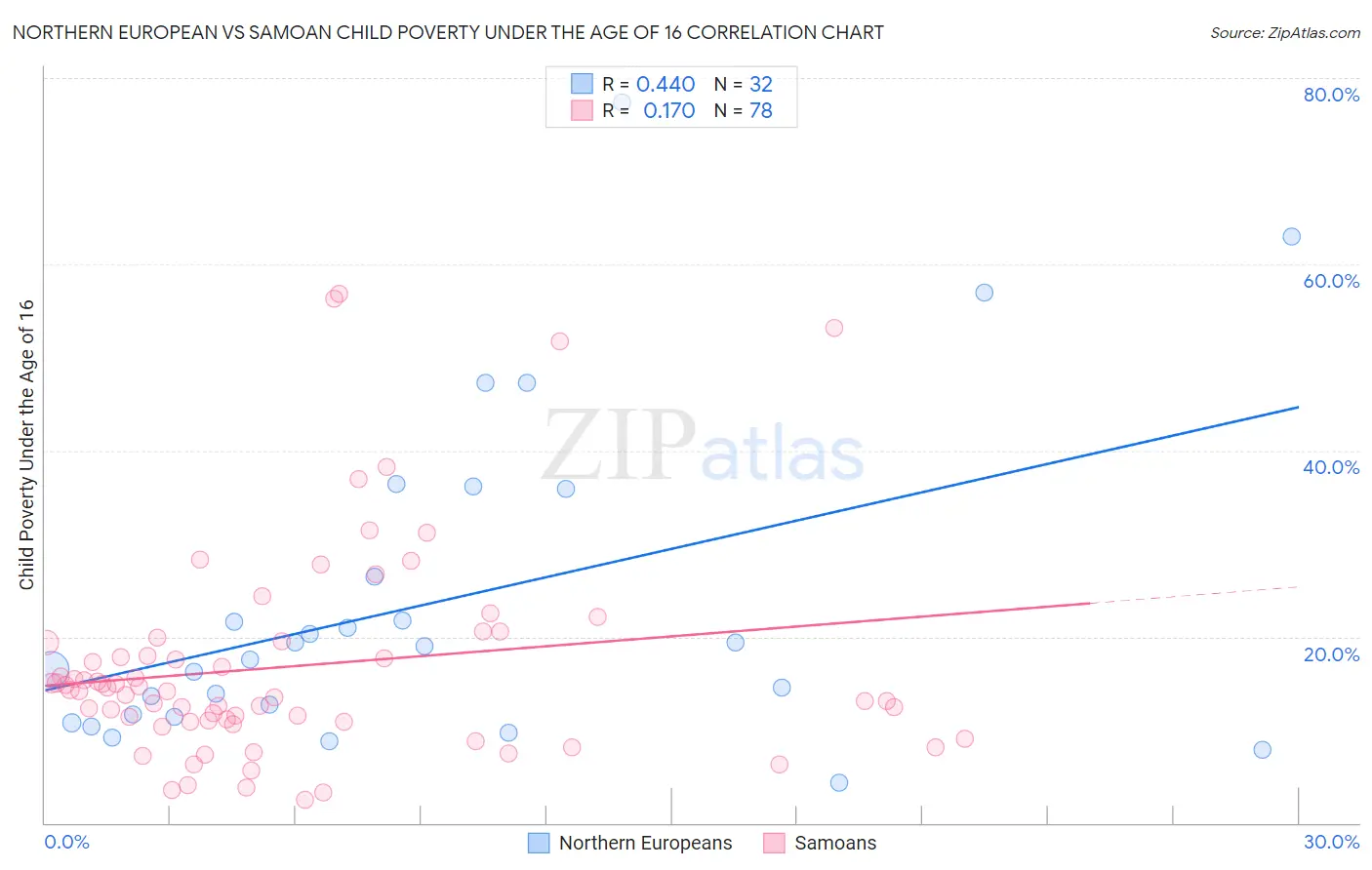 Northern European vs Samoan Child Poverty Under the Age of 16