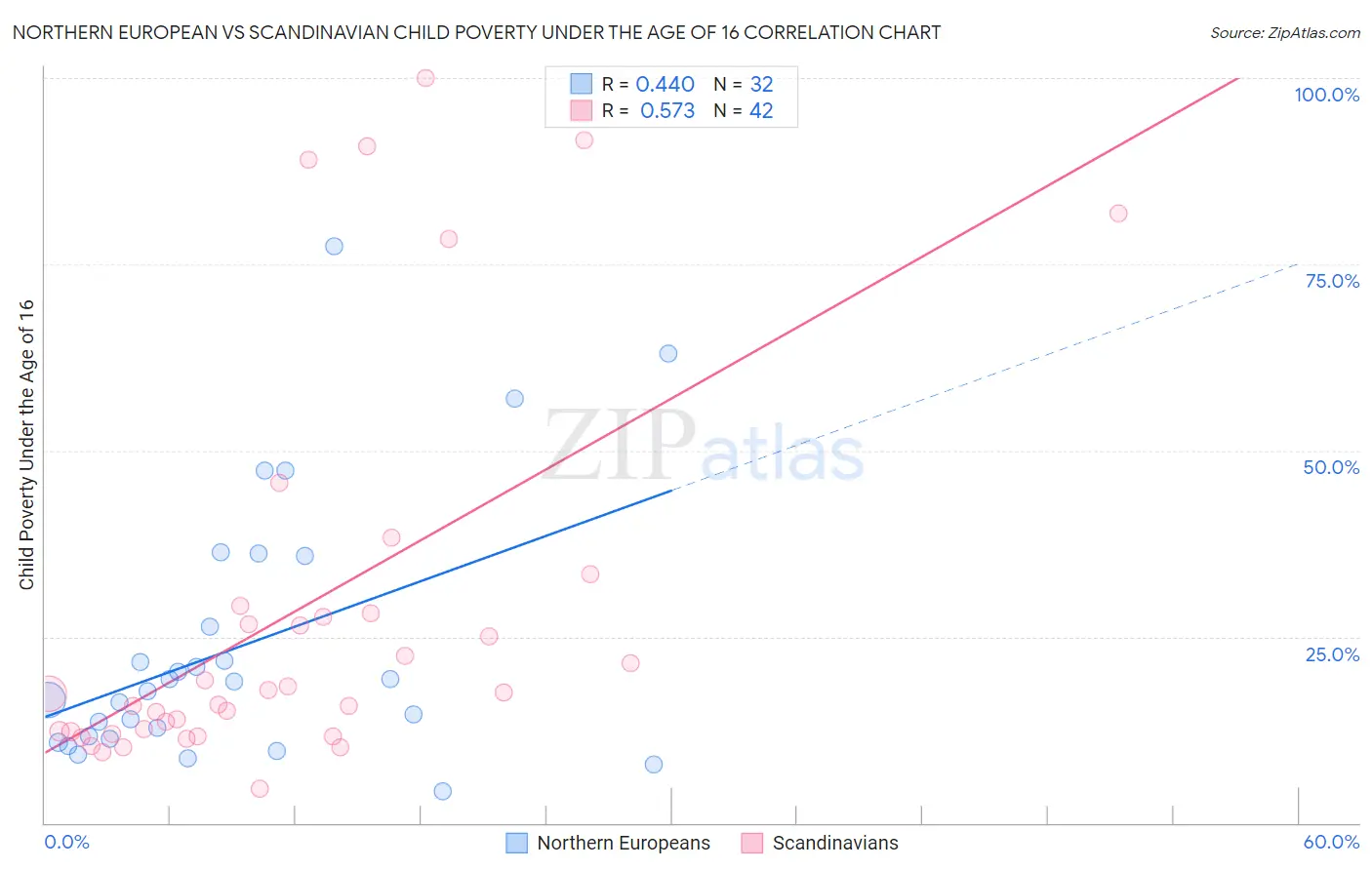 Northern European vs Scandinavian Child Poverty Under the Age of 16