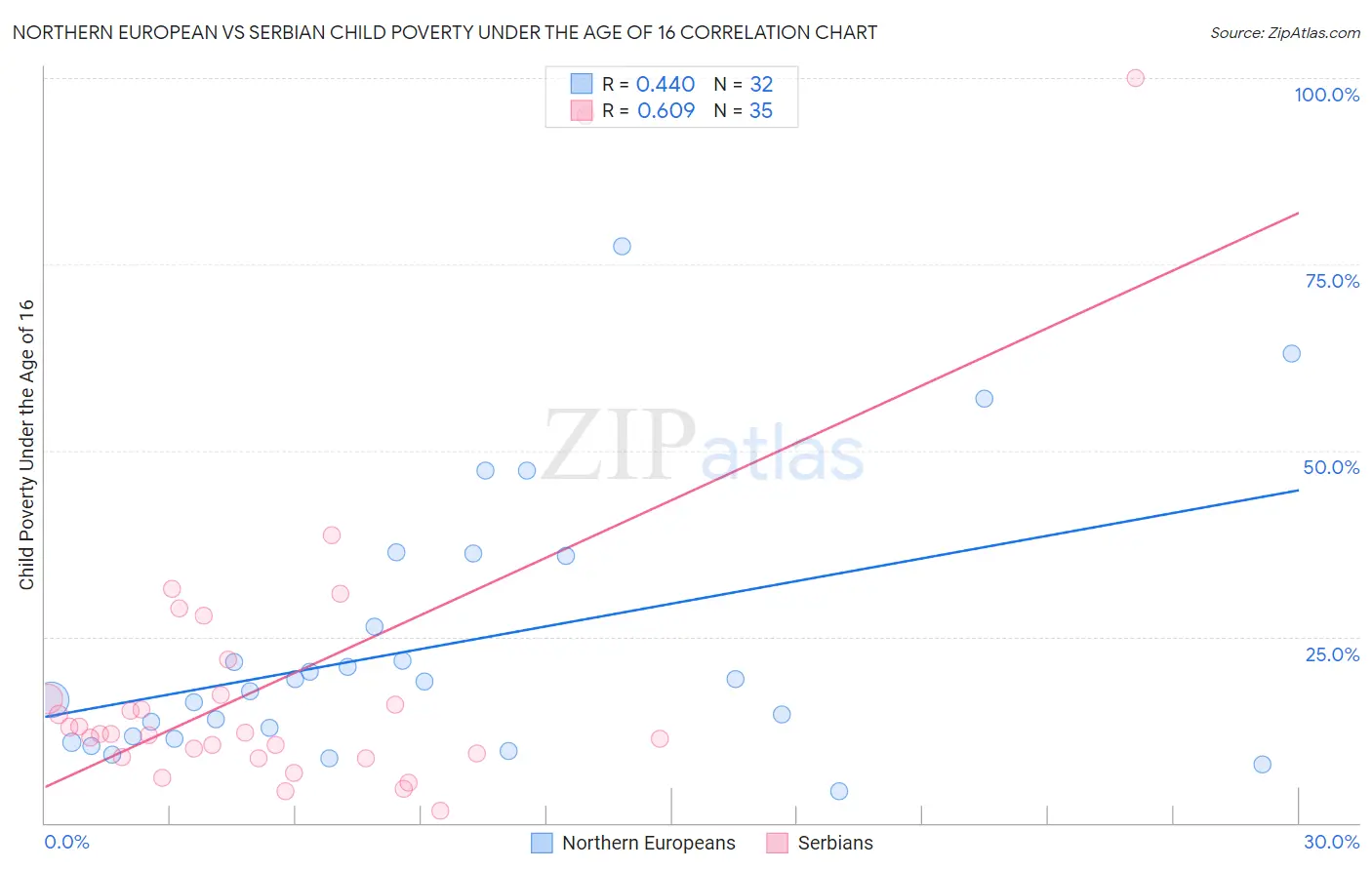 Northern European vs Serbian Child Poverty Under the Age of 16