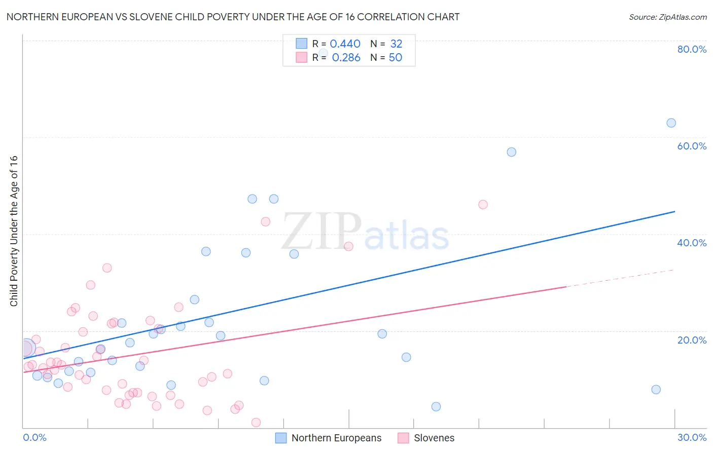 Northern European vs Slovene Child Poverty Under the Age of 16