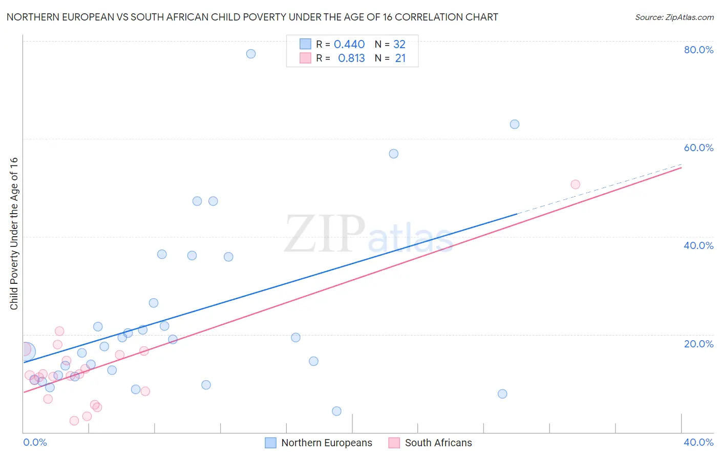 Northern European vs South African Child Poverty Under the Age of 16