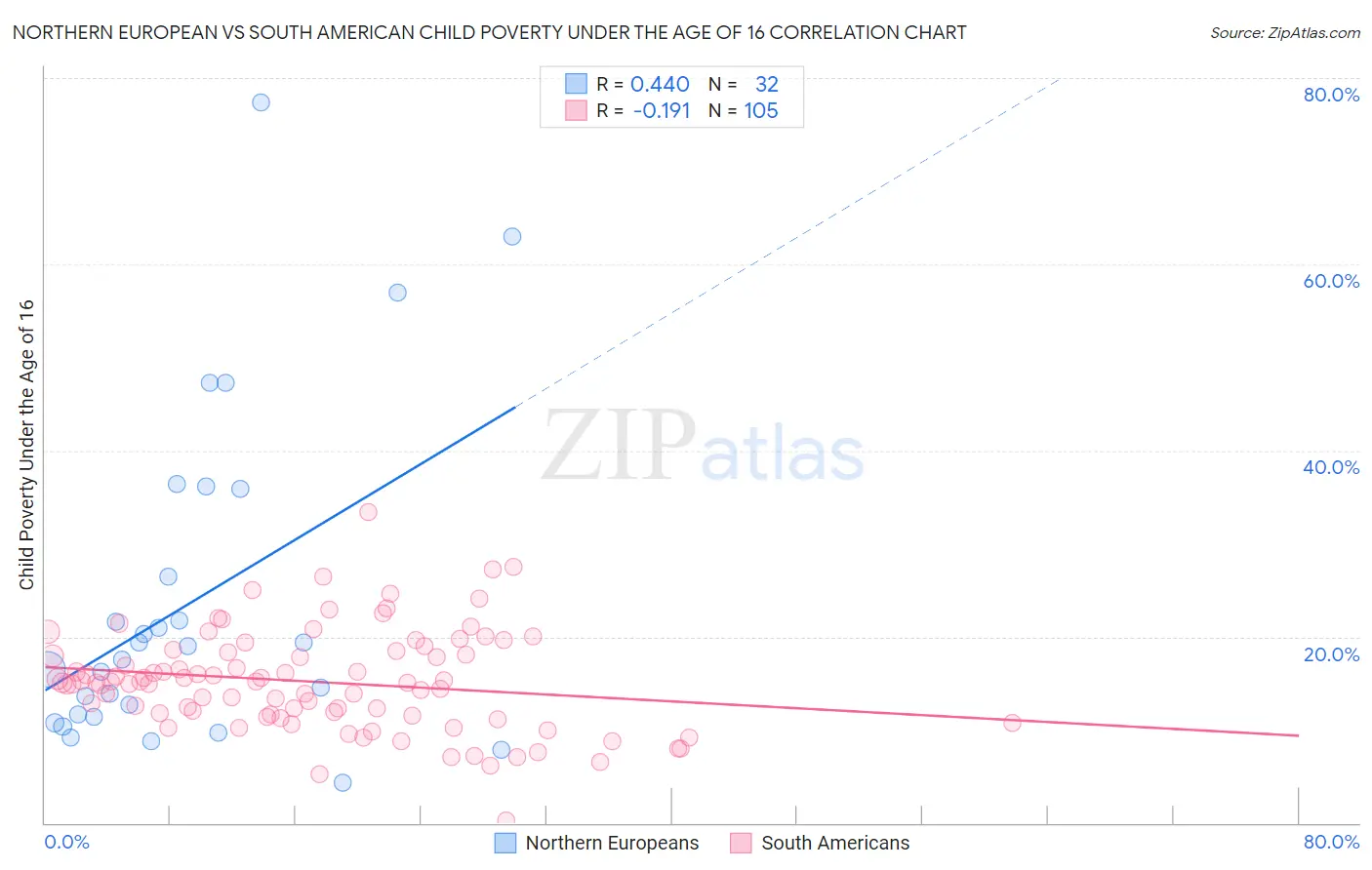 Northern European vs South American Child Poverty Under the Age of 16