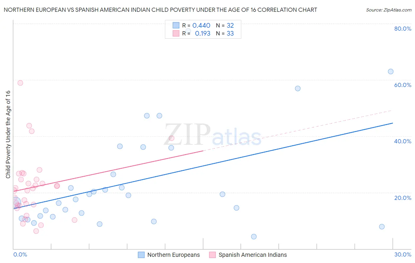 Northern European vs Spanish American Indian Child Poverty Under the Age of 16