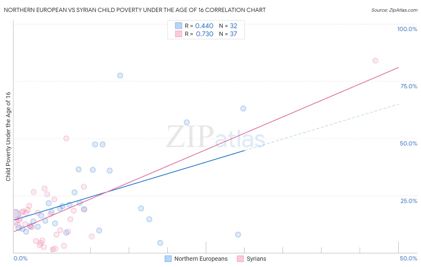 Northern European vs Syrian Child Poverty Under the Age of 16